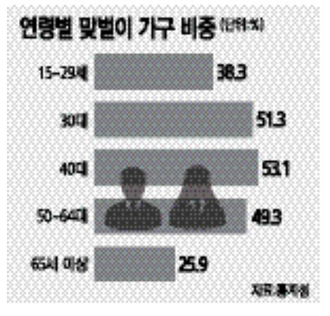 연령별 맞벌이 가구 비중 <자료:통계청>